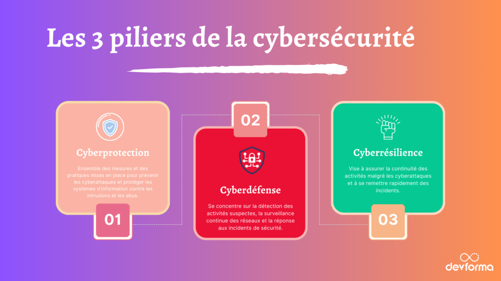 3 piliers de la cybersécurité